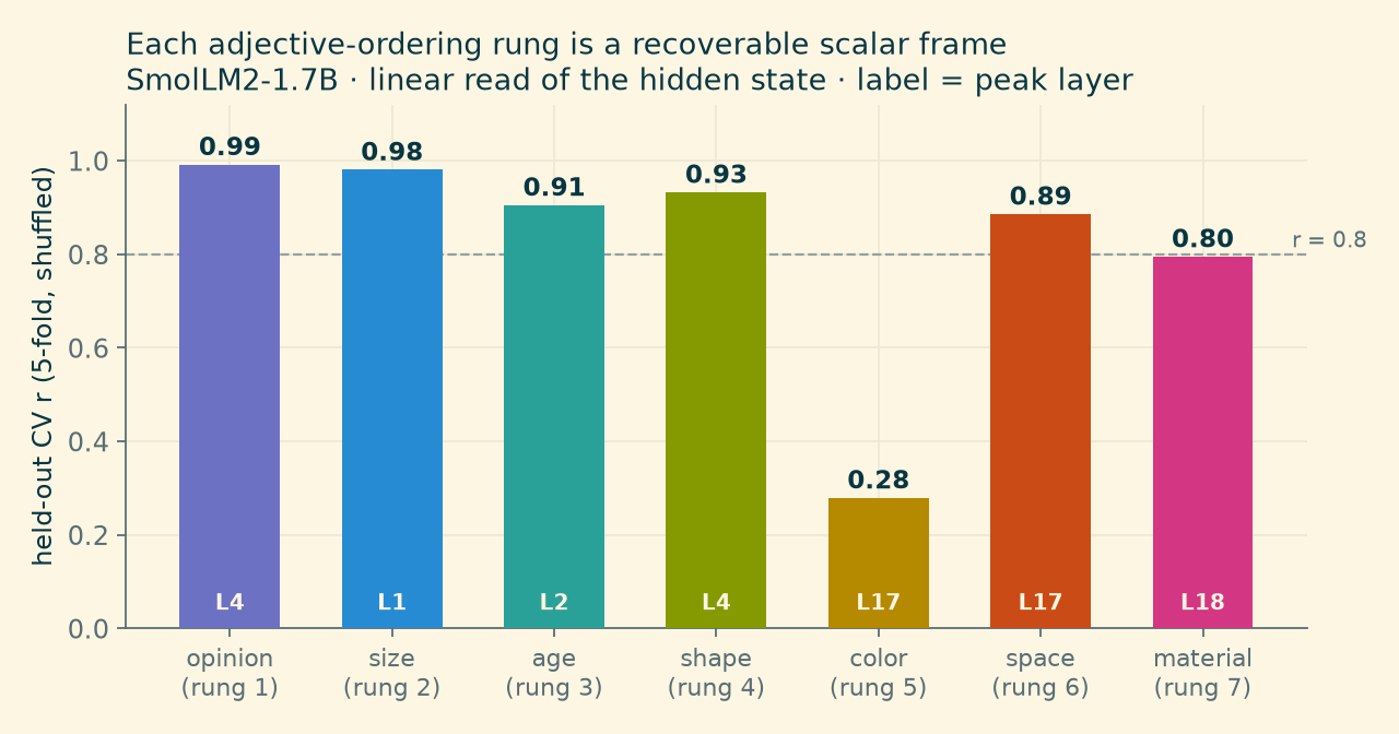 Bar chart of held-out cross-validation r for seven adjective-ordering rungs: opinion 0.99, size 0.98, age 0.91, shape 0.93, color 0.28, space 0.89, material 0.80, with peak layers annotated on each bar.